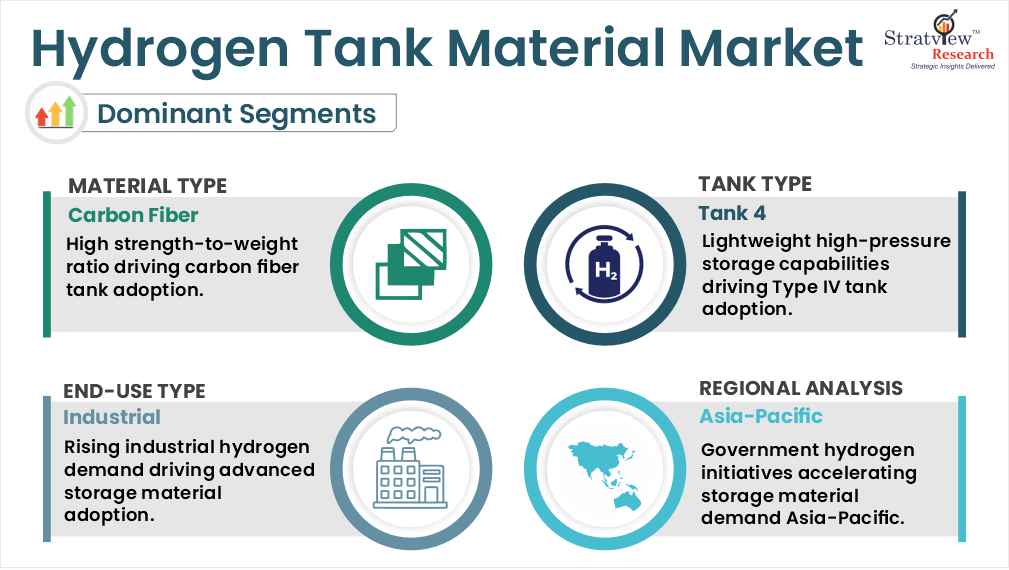 hydrogen tank material market segments